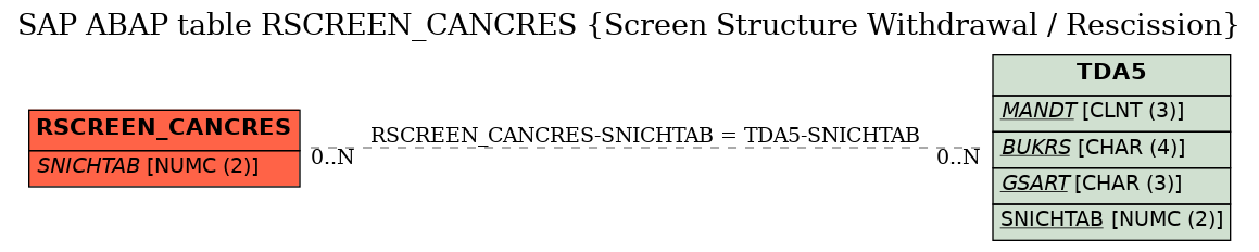 E-R Diagram for table RSCREEN_CANCRES (Screen Structure Withdrawal / Rescission)