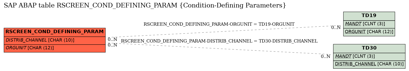 E-R Diagram for table RSCREEN_COND_DEFINING_PARAM (Condition-Defining Parameters)