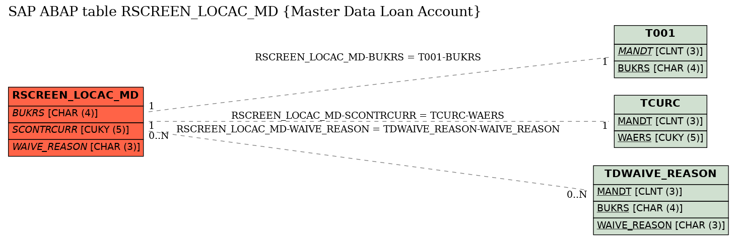 E-R Diagram for table RSCREEN_LOCAC_MD (Master Data Loan Account)