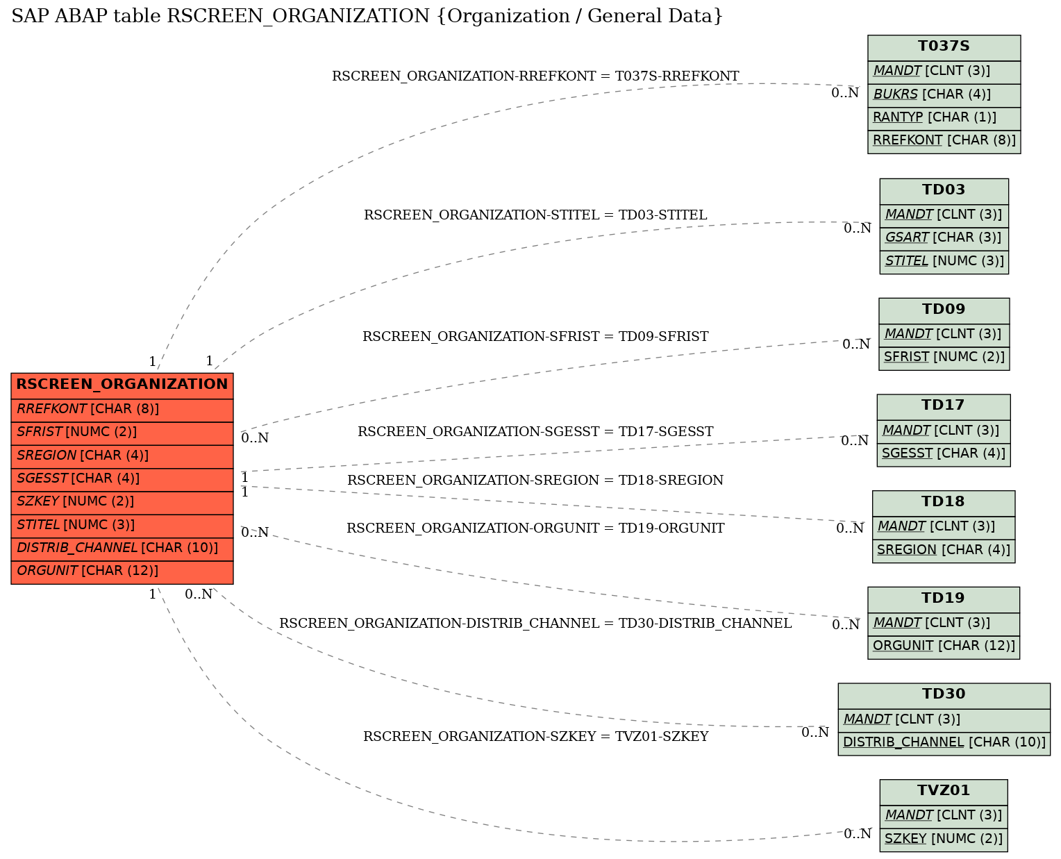 E-R Diagram for table RSCREEN_ORGANIZATION (Organization / General Data)