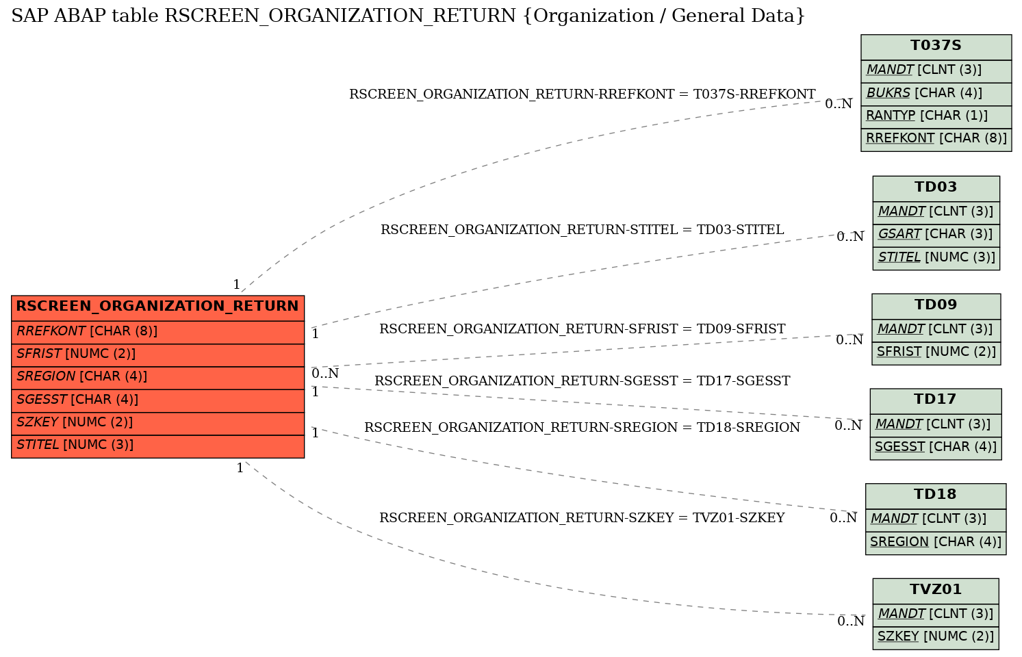 E-R Diagram for table RSCREEN_ORGANIZATION_RETURN (Organization / General Data)