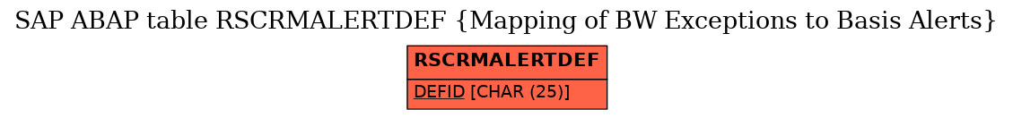 E-R Diagram for table RSCRMALERTDEF (Mapping of BW Exceptions to Basis Alerts)