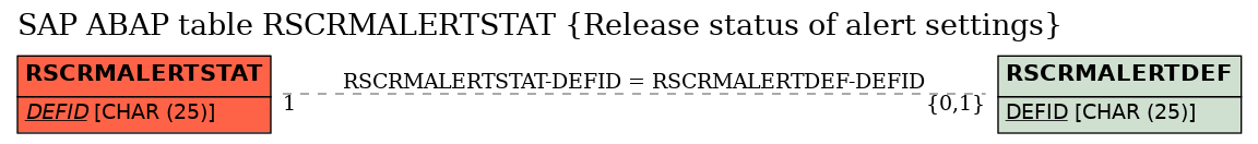 E-R Diagram for table RSCRMALERTSTAT (Release status of alert settings)