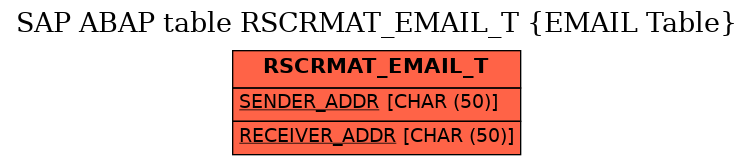 E-R Diagram for table RSCRMAT_EMAIL_T (EMAIL Table)