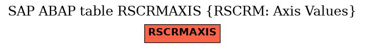 E-R Diagram for table RSCRMAXIS (RSCRM: Axis Values)