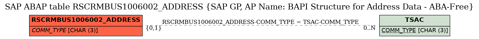 E-R Diagram for table RSCRMBUS1006002_ADDRESS (SAP GP, AP Name: BAPI Structure for Address Data - ABA-Free)