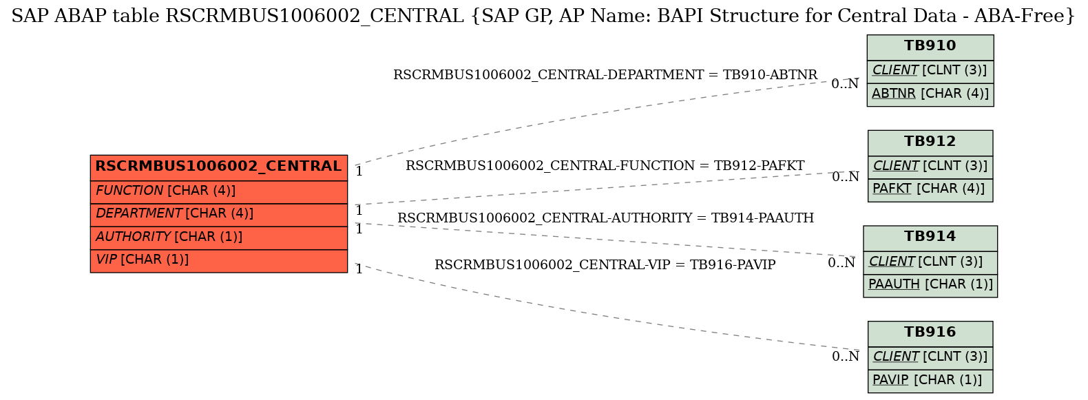 E-R Diagram for table RSCRMBUS1006002_CENTRAL (SAP GP, AP Name: BAPI Structure for Central Data - ABA-Free)