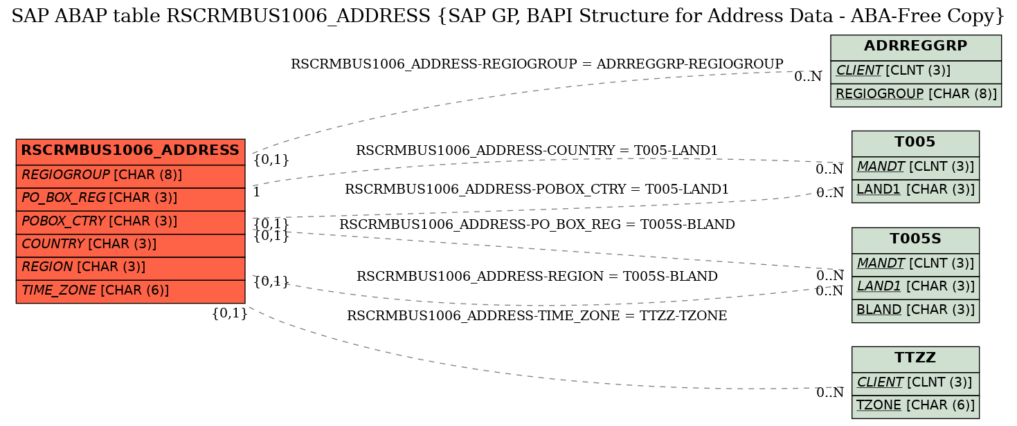 E-R Diagram for table RSCRMBUS1006_ADDRESS (SAP GP, BAPI Structure for Address Data - ABA-Free Copy)