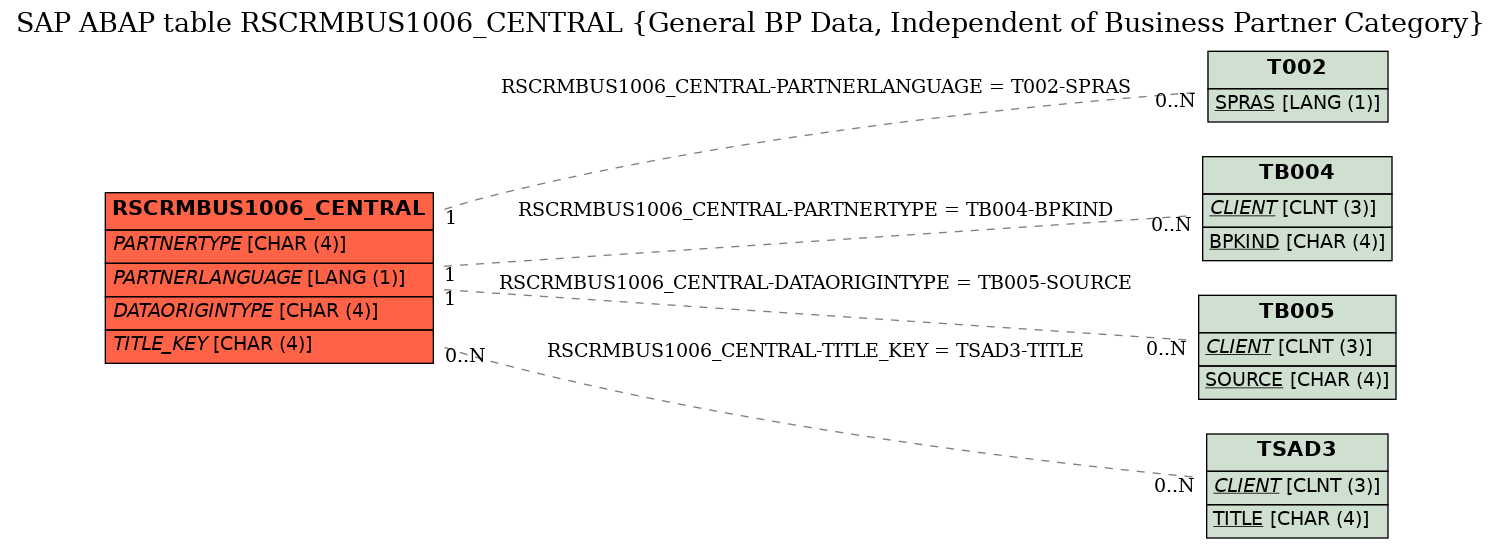 E-R Diagram for table RSCRMBUS1006_CENTRAL (General BP Data, Independent of Business Partner Category)