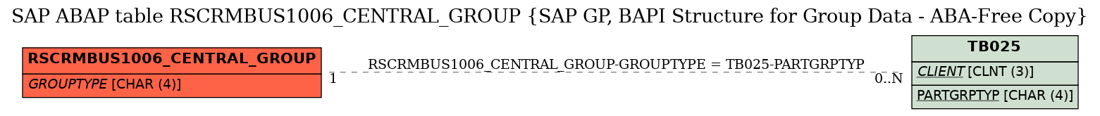 E-R Diagram for table RSCRMBUS1006_CENTRAL_GROUP (SAP GP, BAPI Structure for Group Data - ABA-Free Copy)