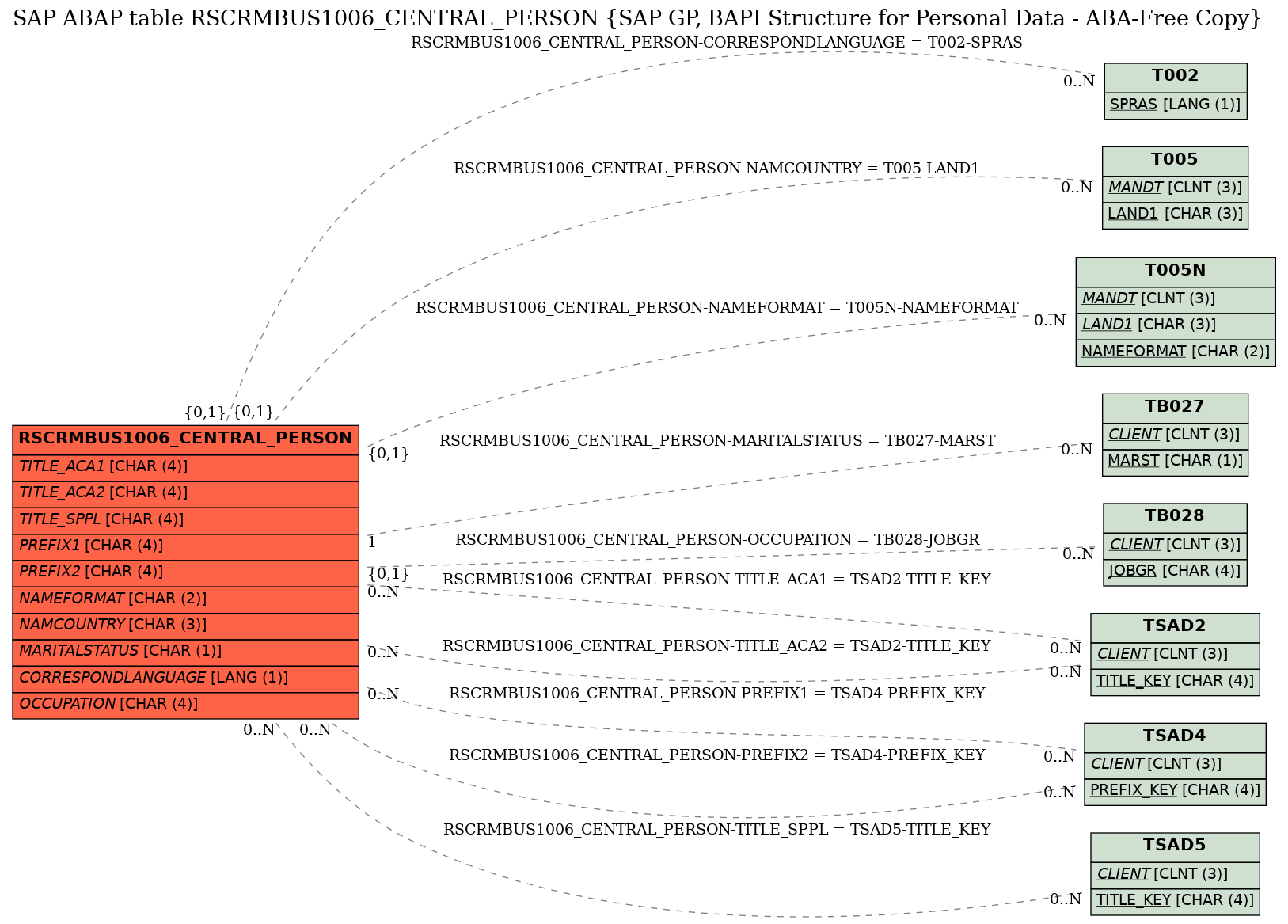 E-R Diagram for table RSCRMBUS1006_CENTRAL_PERSON (SAP GP, BAPI Structure for Personal Data - ABA-Free Copy)