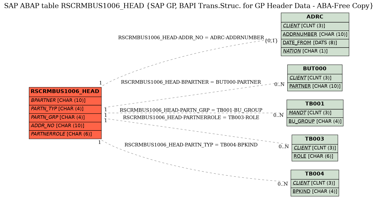 E-R Diagram for table RSCRMBUS1006_HEAD (SAP GP, BAPI Trans.Struc. for GP Header Data - ABA-Free Copy)