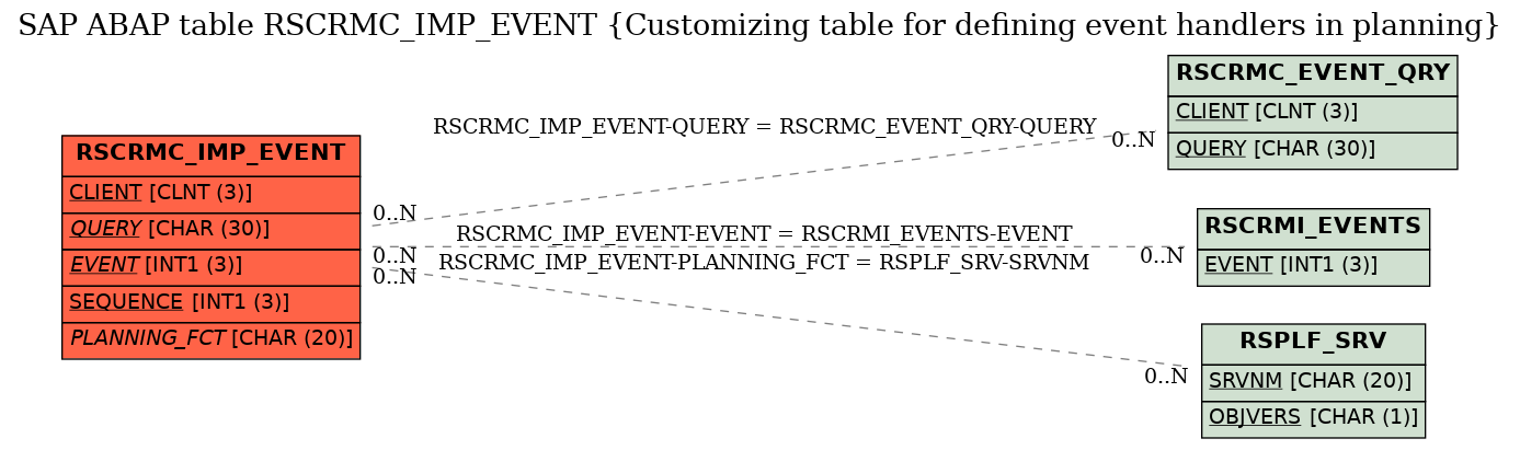 E-R Diagram for table RSCRMC_IMP_EVENT (Customizing table for defining event handlers in planning)