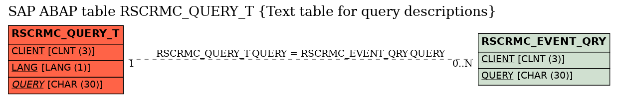 E-R Diagram for table RSCRMC_QUERY_T (Text table for query descriptions)