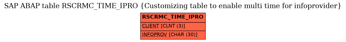 E-R Diagram for table RSCRMC_TIME_IPRO (Customizing table to enable multi time for infoprovider)