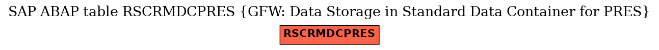 E-R Diagram for table RSCRMDCPRES (GFW: Data Storage in Standard Data Container for PRES)