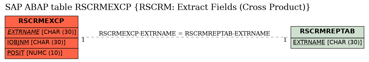 E-R Diagram for table RSCRMEXCP (RSCRM: Extract Fields (Cross Product))