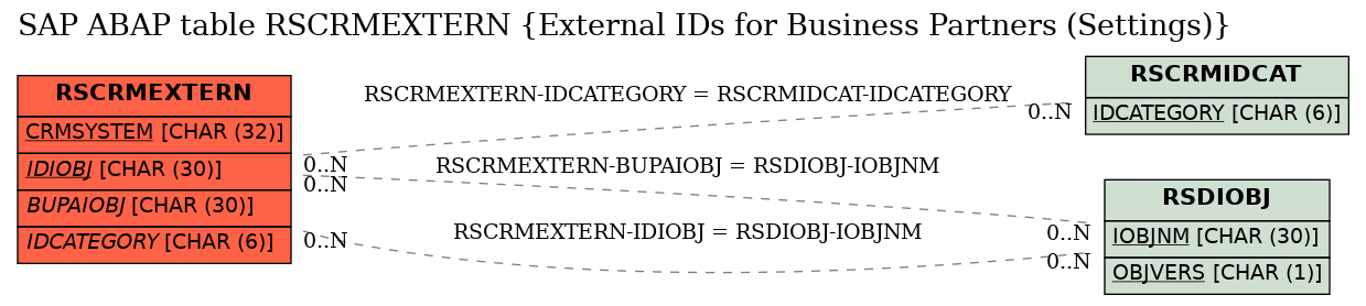 E-R Diagram for table RSCRMEXTERN (External IDs for Business Partners (Settings))