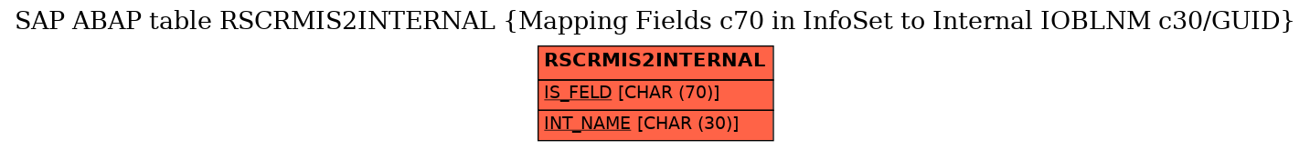 E-R Diagram for table RSCRMIS2INTERNAL (Mapping Fields c70 in InfoSet to Internal IOBLNM c30/GUID)