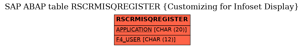 E-R Diagram for table RSCRMISQREGISTER (Customizing for Infoset Display)