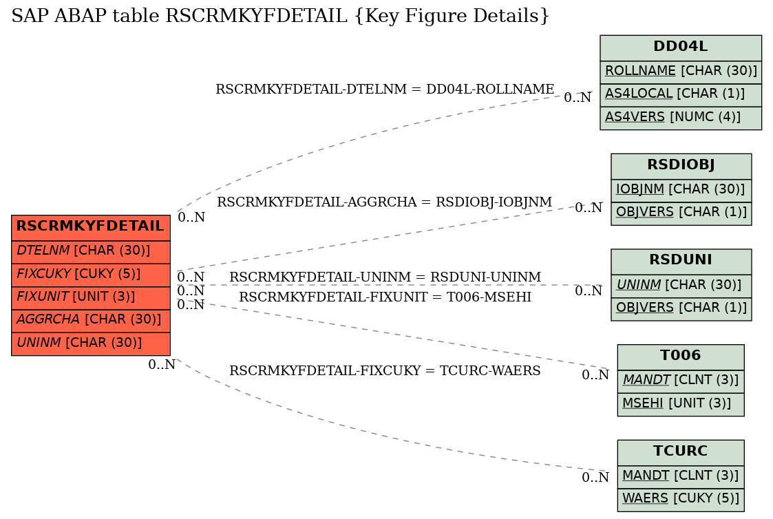 E-R Diagram for table RSCRMKYFDETAIL (Key Figure Details)