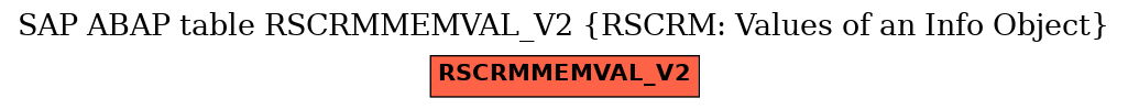 E-R Diagram for table RSCRMMEMVAL_V2 (RSCRM: Values of an Info Object)
