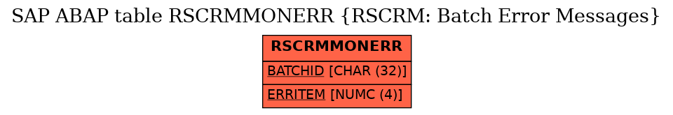 E-R Diagram for table RSCRMMONERR (RSCRM: Batch Error Messages)