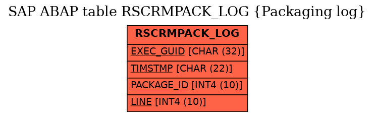 E-R Diagram for table RSCRMPACK_LOG (Packaging log)