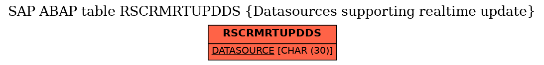 E-R Diagram for table RSCRMRTUPDDS (Datasources supporting realtime update)