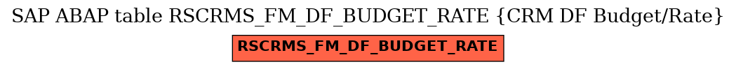 E-R Diagram for table RSCRMS_FM_DF_BUDGET_RATE (CRM DF Budget/Rate)