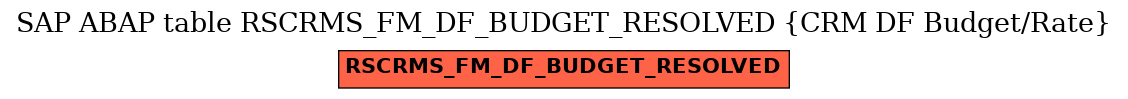 E-R Diagram for table RSCRMS_FM_DF_BUDGET_RESOLVED (CRM DF Budget/Rate)