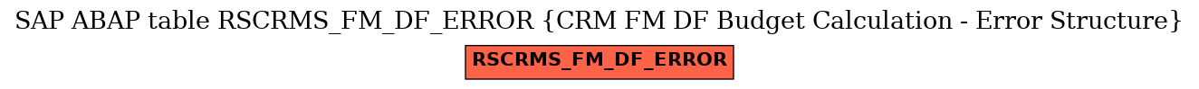 E-R Diagram for table RSCRMS_FM_DF_ERROR (CRM FM DF Budget Calculation - Error Structure)