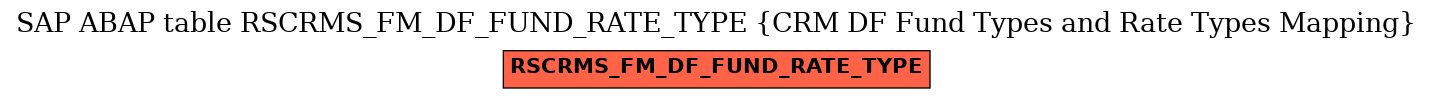 E-R Diagram for table RSCRMS_FM_DF_FUND_RATE_TYPE (CRM DF Fund Types and Rate Types Mapping)