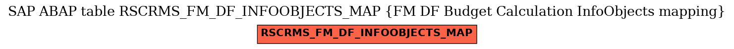 E-R Diagram for table RSCRMS_FM_DF_INFOOBJECTS_MAP (FM DF Budget Calculation InfoObjects mapping)