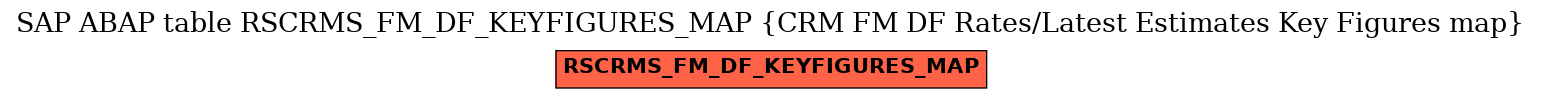 E-R Diagram for table RSCRMS_FM_DF_KEYFIGURES_MAP (CRM FM DF Rates/Latest Estimates Key Figures map)