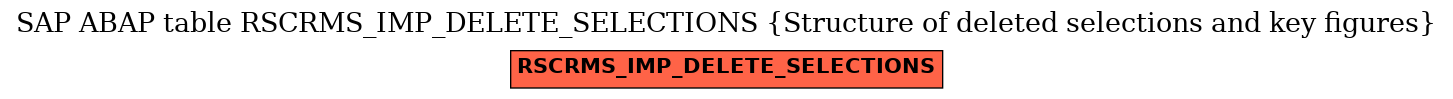 E-R Diagram for table RSCRMS_IMP_DELETE_SELECTIONS (Structure of deleted selections and key figures)