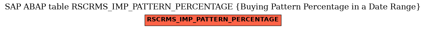 E-R Diagram for table RSCRMS_IMP_PATTERN_PERCENTAGE (Buying Pattern Percentage in a Date Range)