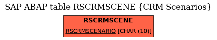 E-R Diagram for table RSCRMSCENE (CRM Scenarios)