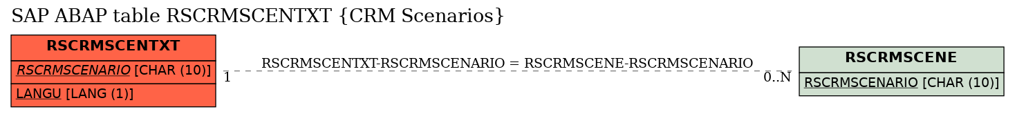 E-R Diagram for table RSCRMSCENTXT (CRM Scenarios)