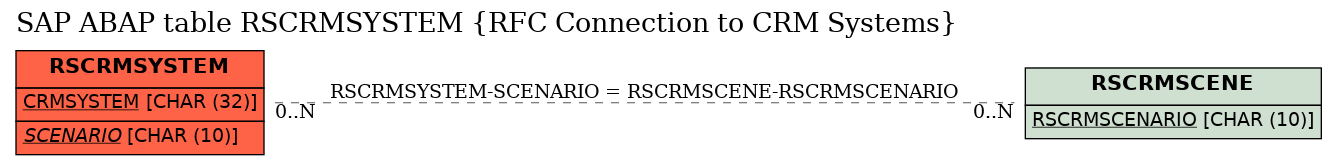 E-R Diagram for table RSCRMSYSTEM (RFC Connection to CRM Systems)