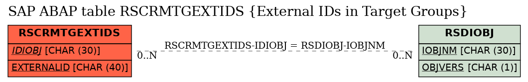 E-R Diagram for table RSCRMTGEXTIDS (External IDs in Target Groups)