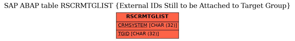 E-R Diagram for table RSCRMTGLIST (External IDs Still to be Attached to Target Group)