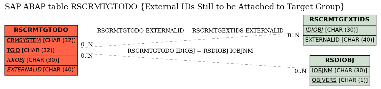 E-R Diagram for table RSCRMTGTODO (External IDs Still to be Attached to Target Group)