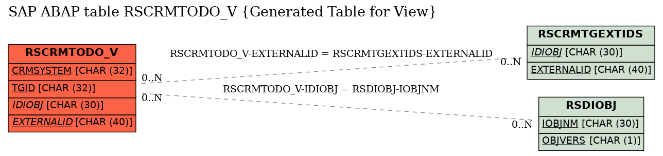 E-R Diagram for table RSCRMTODO_V (Generated Table for View)