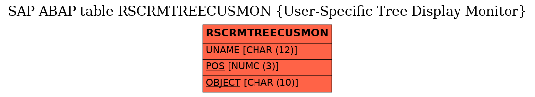 E-R Diagram for table RSCRMTREECUSMON (User-Specific Tree Display Monitor)