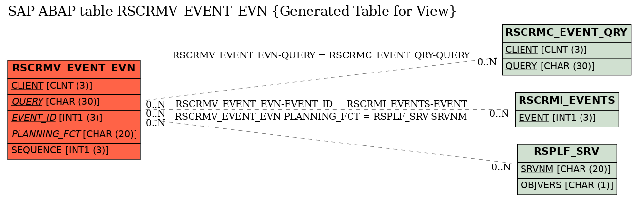 E-R Diagram for table RSCRMV_EVENT_EVN (Generated Table for View)