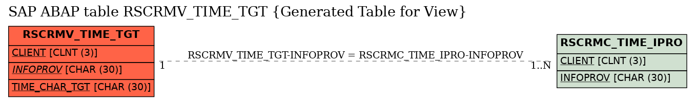 E-R Diagram for table RSCRMV_TIME_TGT (Generated Table for View)