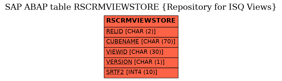 E-R Diagram for table RSCRMVIEWSTORE (Repository for ISQ Views)