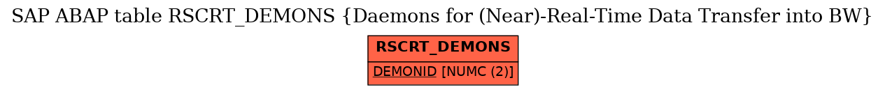 E-R Diagram for table RSCRT_DEMONS (Daemons for (Near)-Real-Time Data Transfer into BW)