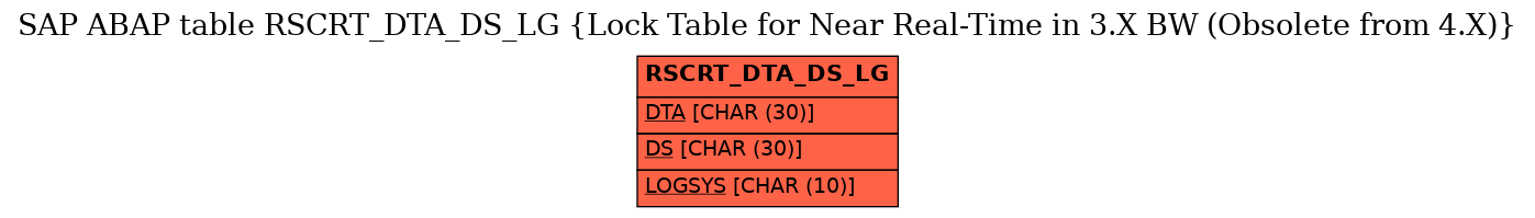 E-R Diagram for table RSCRT_DTA_DS_LG (Lock Table for Near Real-Time in 3.X BW (Obsolete from 4.X))